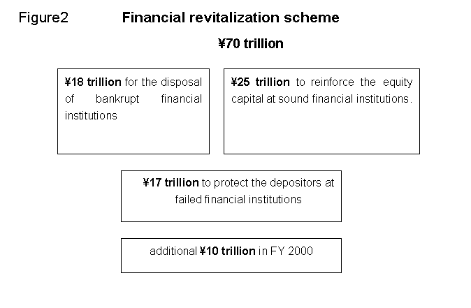 Figure2 Financial revitalization scheme