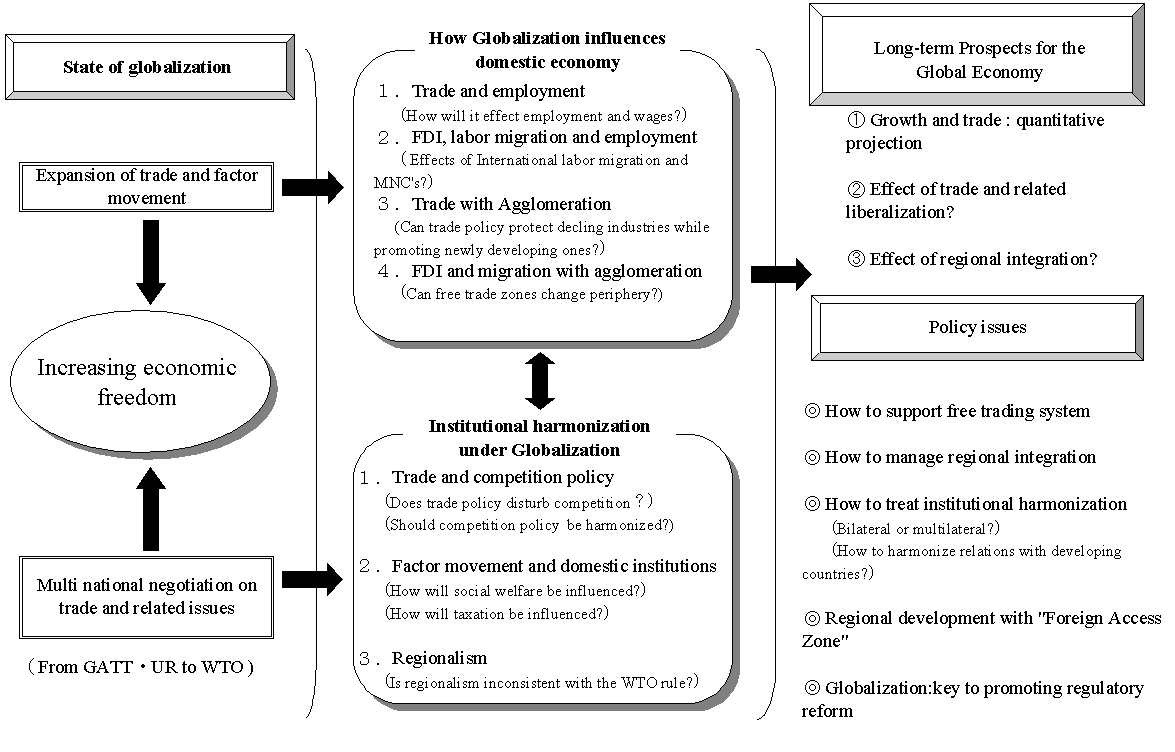 Figure 1: An Overview of the Issues