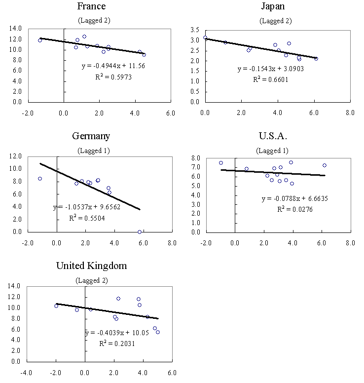 Figure 15: Comparison of Employment Sensitivity to GDP Growth among Main OECD Countries