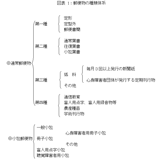 図表1 郵便物の種類体系