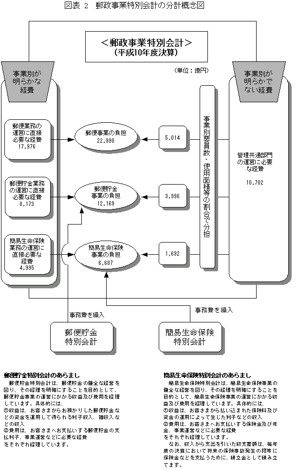 図表2 郵政事業特別会計の分計概念図