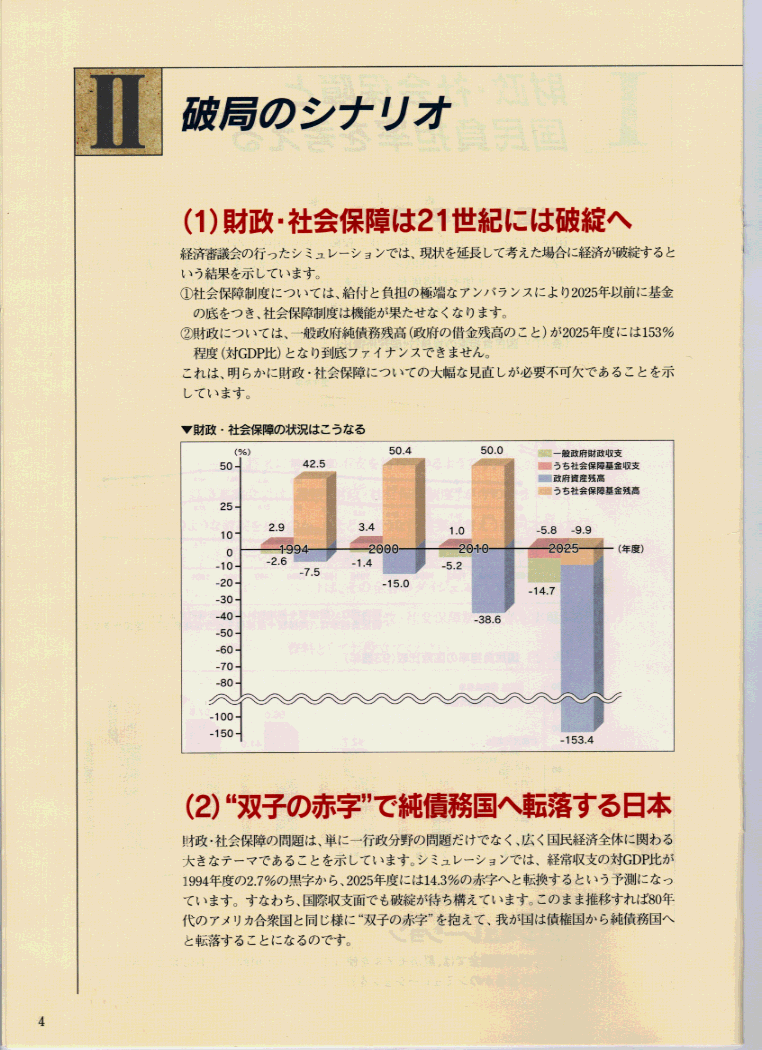 (1)財政・社会保障は２１世紀には破綻へ　(2)双子の赤字で純債務国へ転落する日本