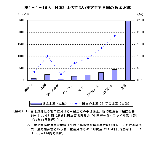 第1－1－16図 日本と比べて低い東アジア各国の賃金水準