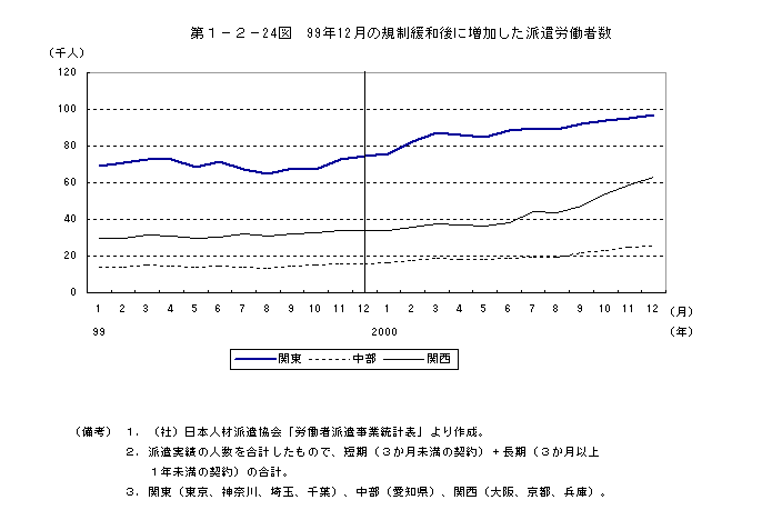 第1－2－24図 99年12月の規制緩和後に増加した派遣労働者数