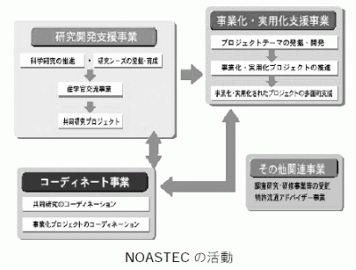 NOASTECの活動