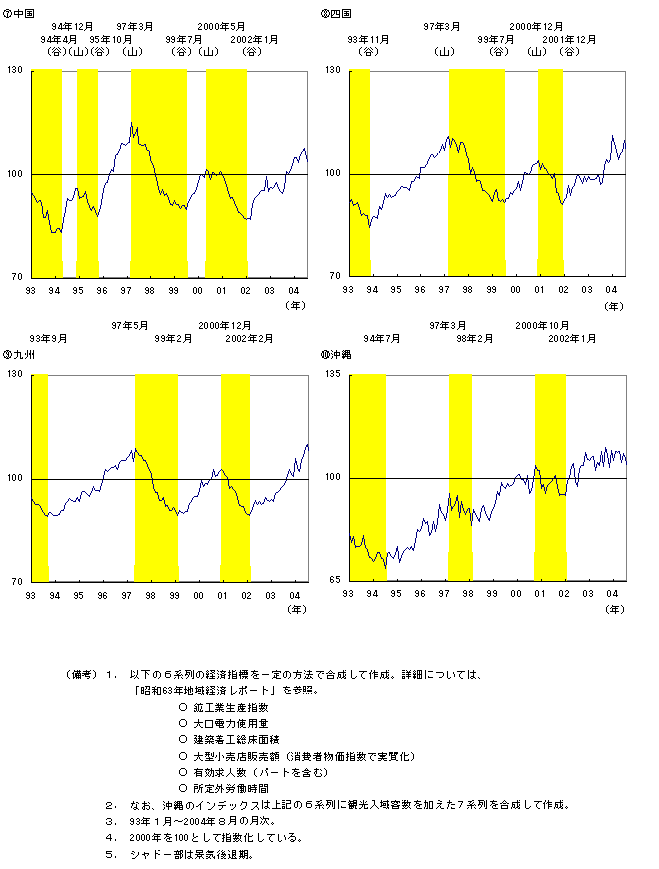 第２－１－１(４)図　93年からのＣＩの推移（地域別の循環）