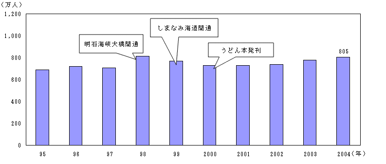 第１－２－２(９)図　香川県の観光客数