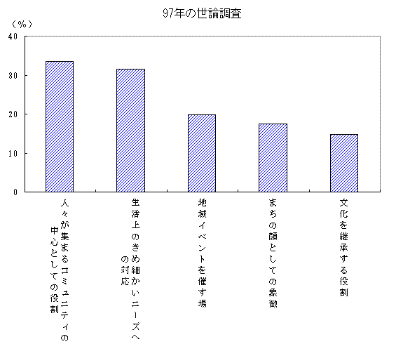第２－１－21図（97年）