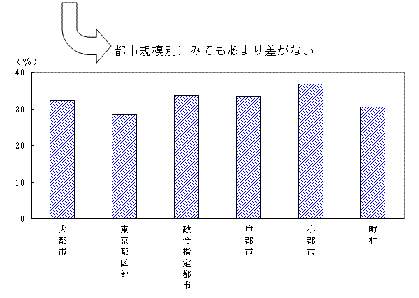 第２－１－34図（都市規模別）