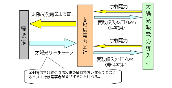 第2－2－1図