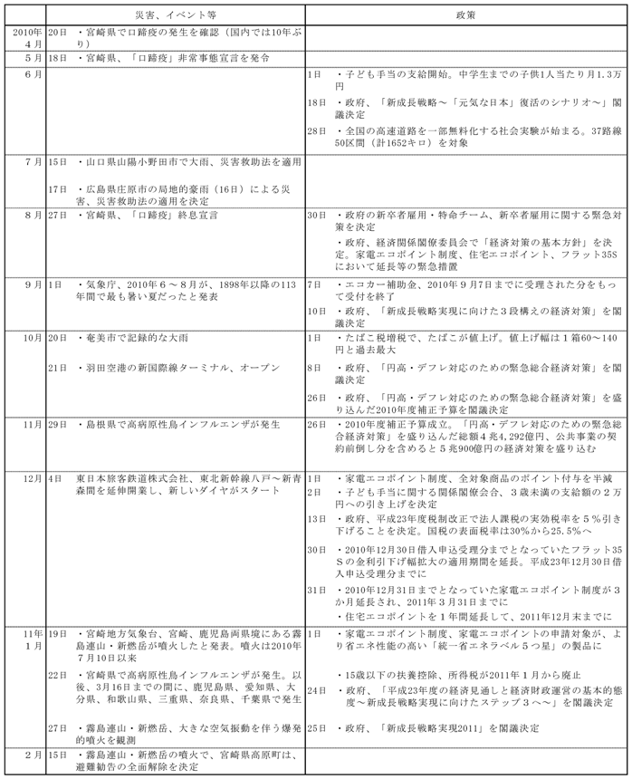付表１－１　2010年４月～2011年９月までの主な事象（１）