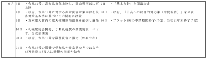 付表１－１　2010年４月～2011年９月までの主な事象（３）