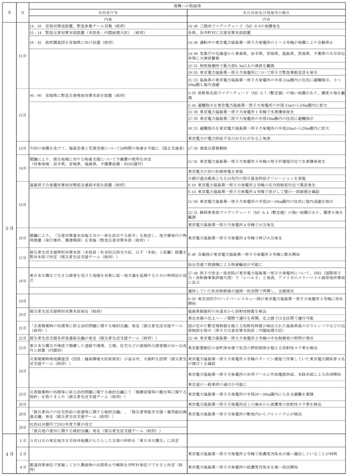 付表２－１　東日本大震災関連年表