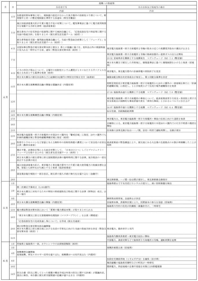 付表２－１　東日本大震災関連年表