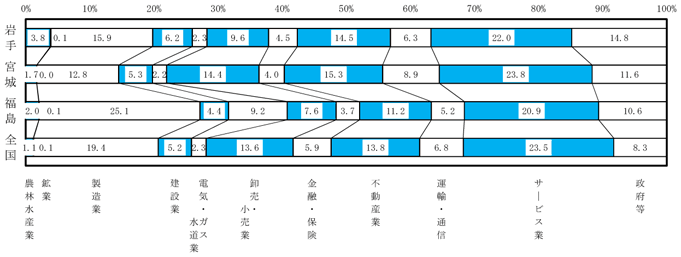 県内総生産（名目）の産業別構成比（2008年度）