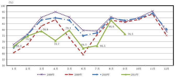 第２－２－21図　市内ホテル客室稼働率の推移（京都市）