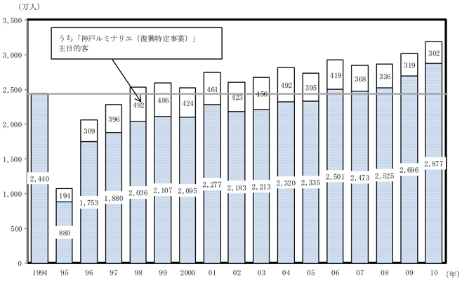 付図２－３　観光入込客数の推移（神戸市）