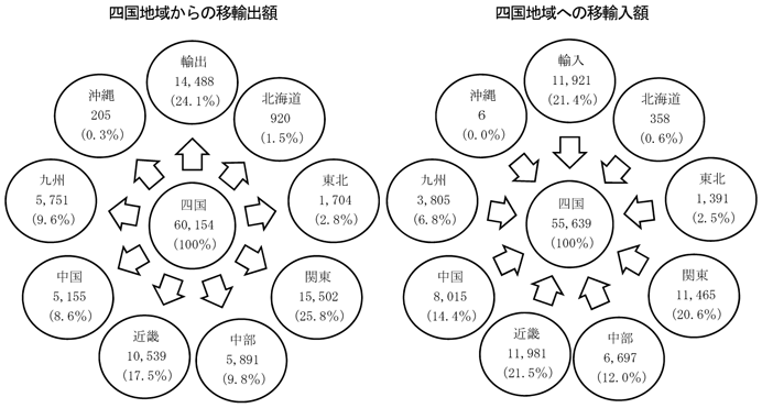 第３－２－12図　四国地域の相手地域別移輸出入額（製造業）