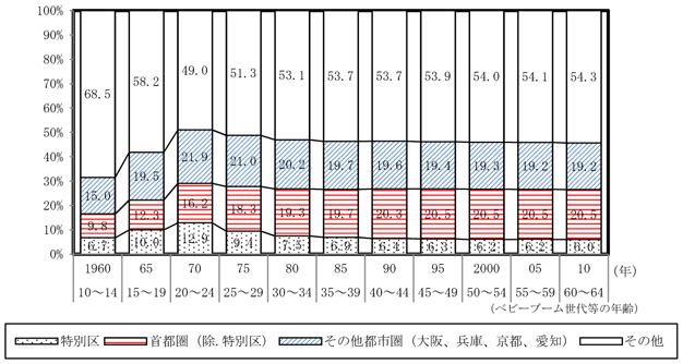 第４－１－７図　ベビーブーム世代の人口分布の推移