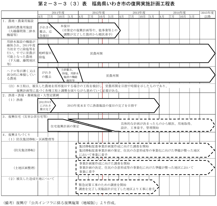 第2－3－3（3）表　福島県いわき市の復興実施計画工程表