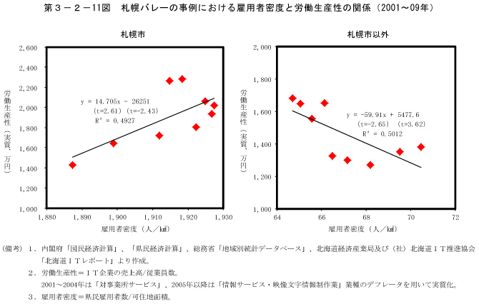第3－2－11図　札幌バレーの事例における雇用者密度と労働生産性の関係（2001～09年）