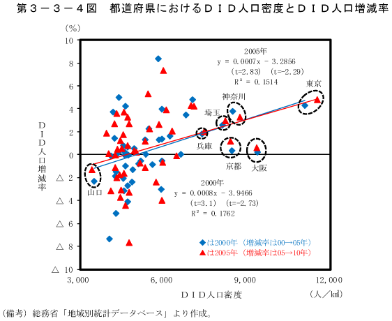第3－3－4図　都道府県におけるDID人口密度とDID人口増減率