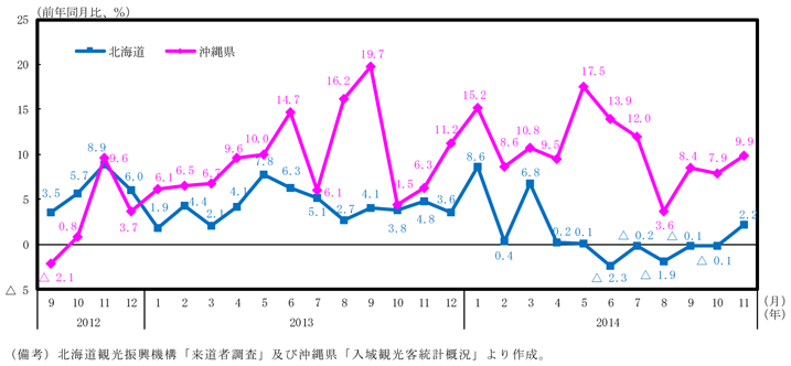 第1−1−6（1）図　北海道、沖縄県来訪観光客数の推移のグラフ