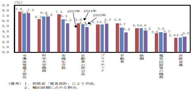 第2-2-2(2)図　中国向け主要輸出品目の割合
