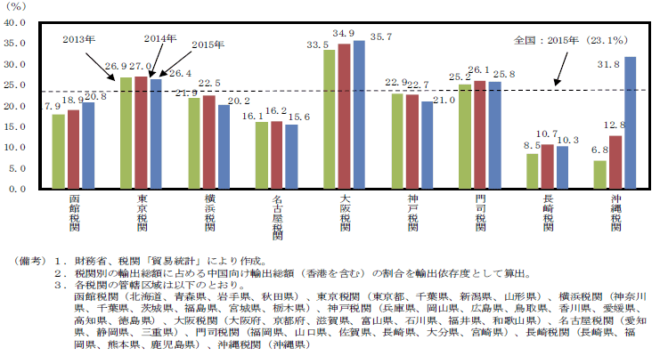 第2-2-3図　税関別の中国向け輸出依存度