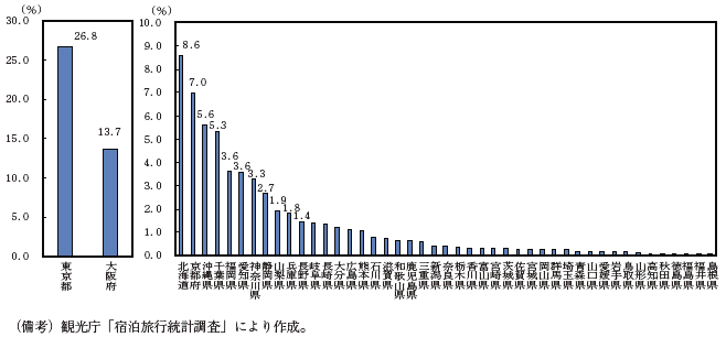 第1-1-10図　外国人観光客の延べ宿泊者数のシェア（2015年）