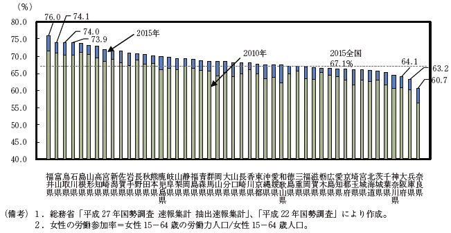 第1-3-11図　都道府県別の女性の労働参加率（15-64歳）