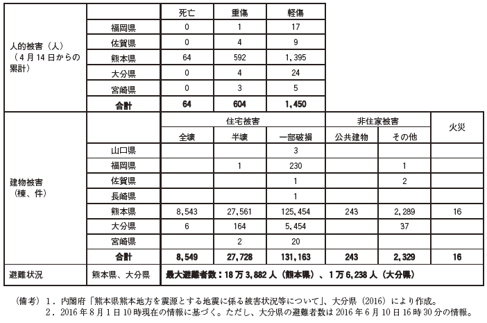 第1-4-1表　平成28年熊本地震の被害の発生状況