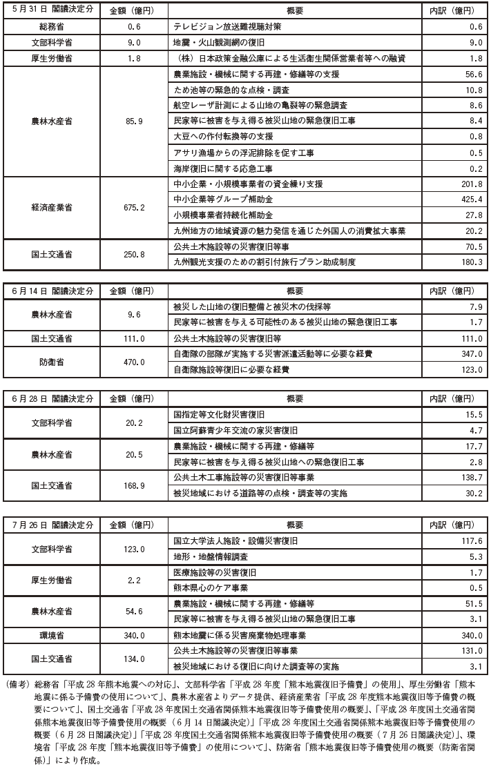 第1-4-3（1）表　熊本地震復旧予備費の内訳