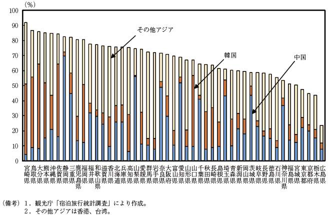 第2-2-2図　アジア地域から／出身の外国人観光客の延べ宿泊者数の割合（2015年）