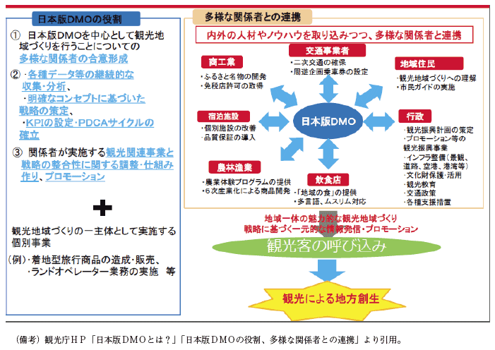 第2-2-7図　日本版ＤＭＯの概要と取組事例