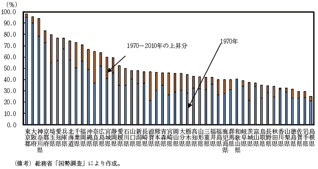 第2-3-4図　各都道府県におけるＤＩＤ人口比率（寡占度）の推移（1970年-2010年）