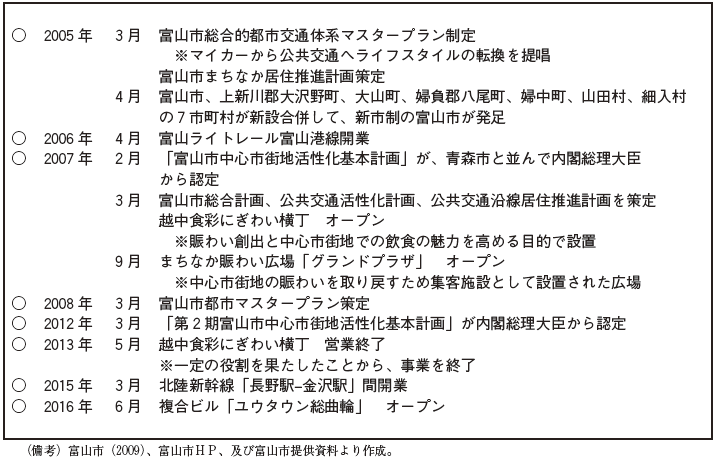 第2-4-4（1）表　コンパクトシティ政策に係る富山市の主なできごと