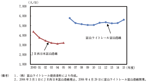 第2-4-4（2）図　新旧富山港線の1日平均輸送人員の推移