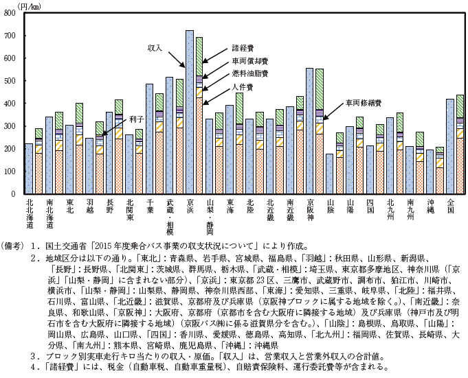 第2-4-12図　ブロック別バス会社の収支構造（2014年度）