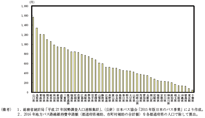 第2-4-13図　都道府県別バス路線維持に係る住民一人当たりの負担額（2016年申請額ベース）