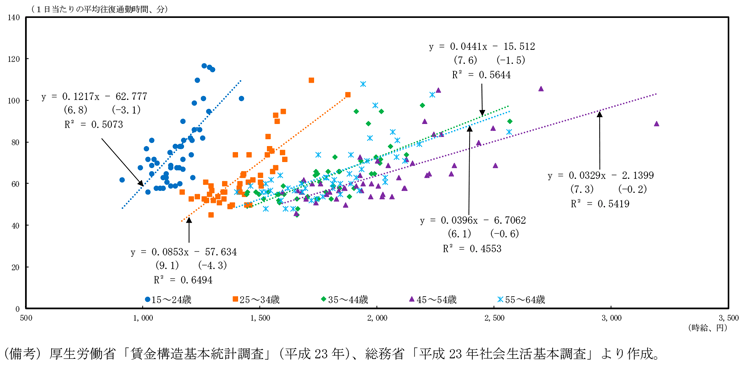 第1-3-17図　都道府県別年齢層別の１日当たり平均往復通勤時間と時給の関係（2011年）