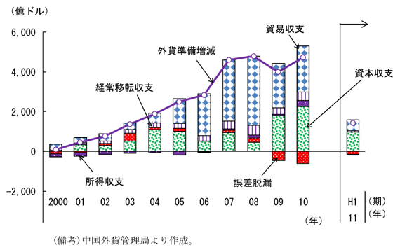第2-3-23図　中国の国際収支：経常収支・資本収支ともに黒字