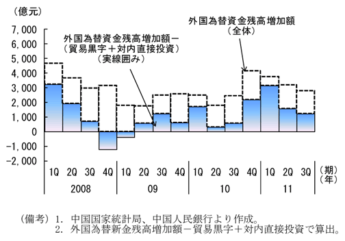 第2-3-24図　中国に流入する外貨資金：流入額は増加