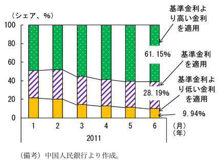 第2-3-25図　中国で適用されている貸出金利の構成比：基準金利より高い金利を適用している機関が多い