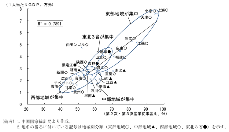 第2-3-36図　経済発展と工業化（10年）：東部地域と西部地域の所得格差は大きい