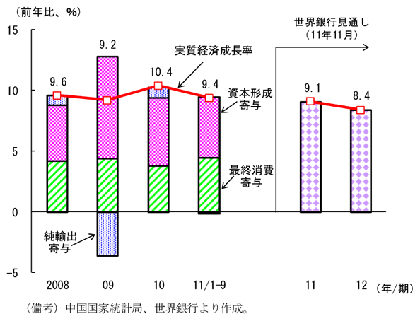 第2-3-93図　中国の実質経済成長率と需要項目別寄与度