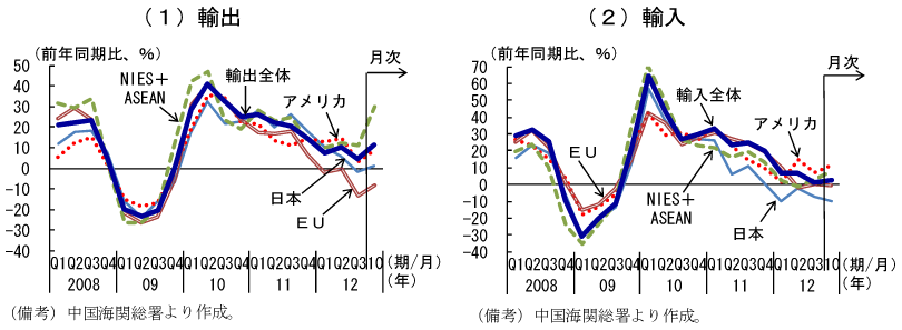 第1-3-3図　輸出入（国、地域別）：EU向け輸出、日本からの輸入が特に鈍化