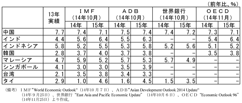 第1-1-30表　アジア各国の実質経済成長率の見通し、IMF、ADB、世界銀行、OECDによるアジア各国の2014、15年の実質経済成長率の見通しを示した表。