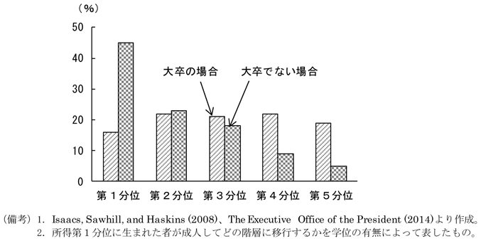 第1-2-98図　所得第1分位の者が上の所得層に移行する割合、大卒であることが階層移動の鍵となっていることを表したグラフ。Isaacs, sawhill, and Haskins、The Executive Office of Presidentより作成。