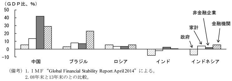 第2-2-9図　危機前後の債務残高の変化、中国では非金融企業部門の増加が顕著であることを表すグラフ。ＩＭＦ”Global Financial Stability Report April 2014”により作成。